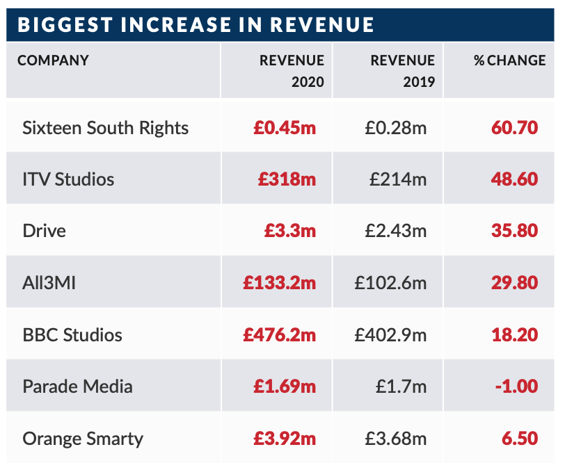 Drive_TV_'s tweet photo. Drive achieves top 3 in biggest revenue increase in Broadcast Distributors Survey 2020 #drive #tvdistribution #documentaries #broadcastdistributors2020 https://t.co/FNpPbHXu5j