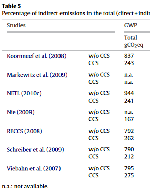 These are up-to-date values, so how come the  @IPCC gave us 820 six years ago, while we're still at >1000?The main source cited by the IPCC is a great work of review, which lists the following sources and  #lifecycle GHG values for pulverized coal power. http://dx.doi.org/10.1016/j.ijggc.2012.12.003