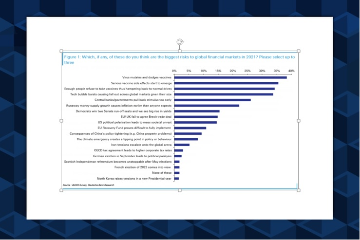 Ajay_Bagga's tweet photo. Deutsche Bank's Jim Reid’s monthly market survey shows vaccine-related concerns are seen as the biggest market risks for 2021. This might suggest a successful vaccine roll out could still bring upside surprise relative to expectations. #dbresearch https://t.co/Qk0rYil6pT