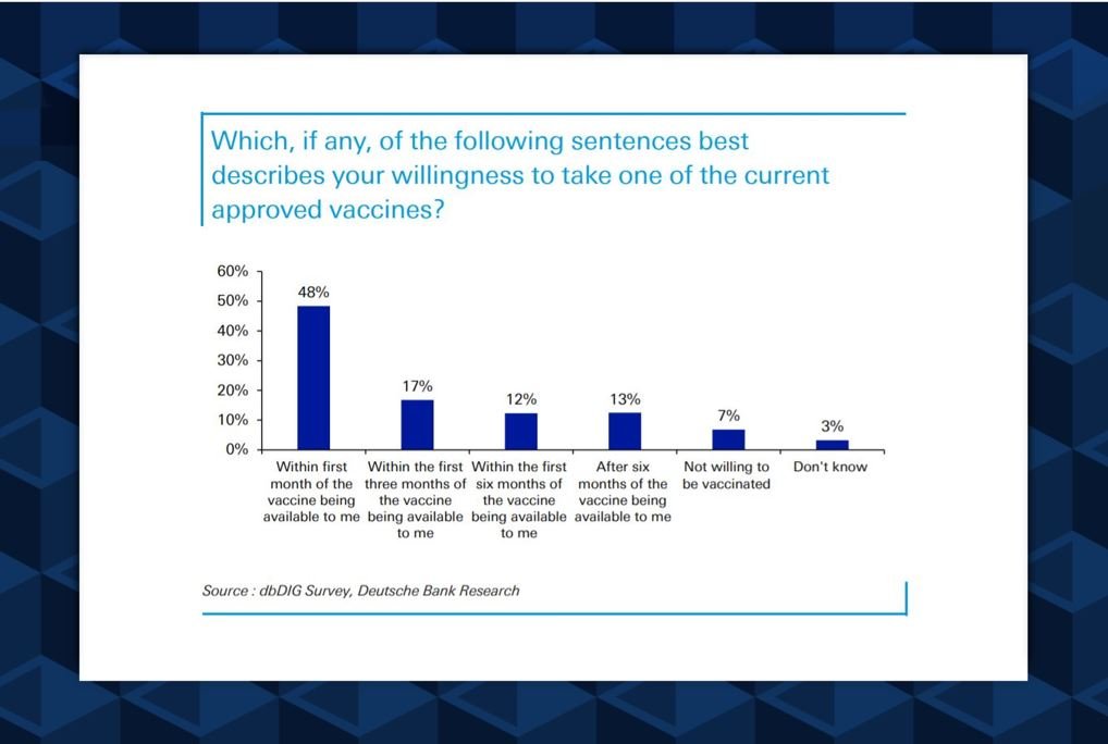 Ajay_Bagga's tweet photo. #Covid19 vaccine:Jim Reid #dbresearch December market sentiment survey, 48% of those asked said they would be willing to be vaccinated within one month of an approved vaccine being made available to them. https://t.co/R5czvH5BtH