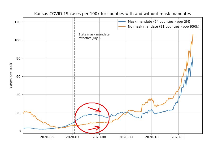 A CDC paper last month found that Kansas counties with mask mandates saw a decrease in cases in Aug, while counties without mandates saw an increase.Since then, both groups saw a huge surge.Counties w/mandates are doing a bit better, but it's difficult to determine causation.