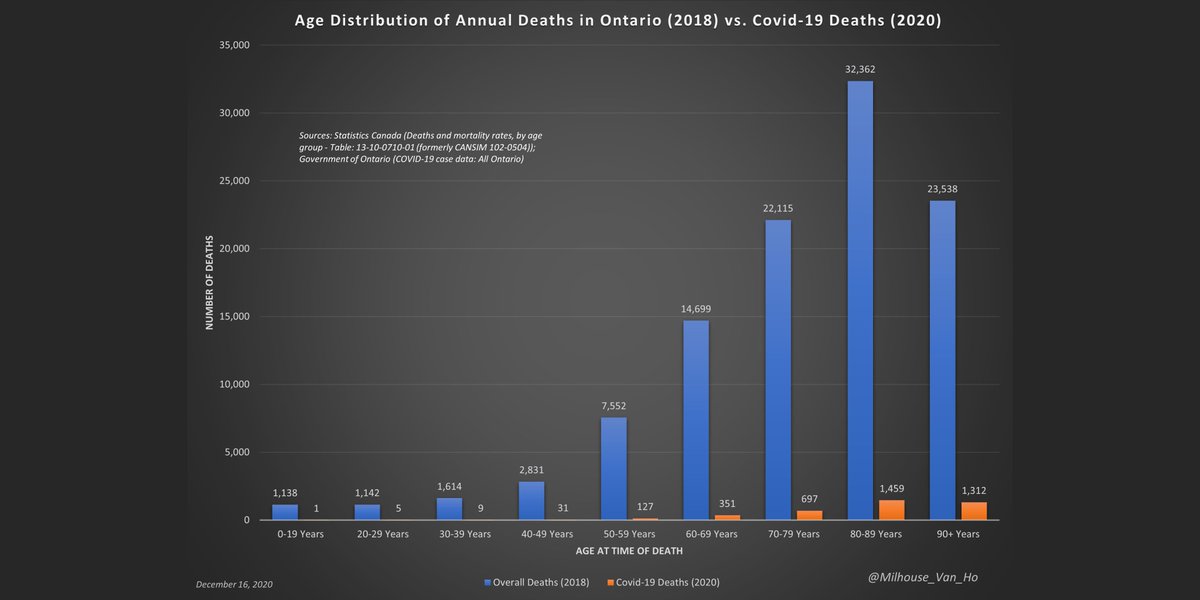 Covid-19 still presents a risk primarily to the elderly, not to children and hardly to working-age adults.