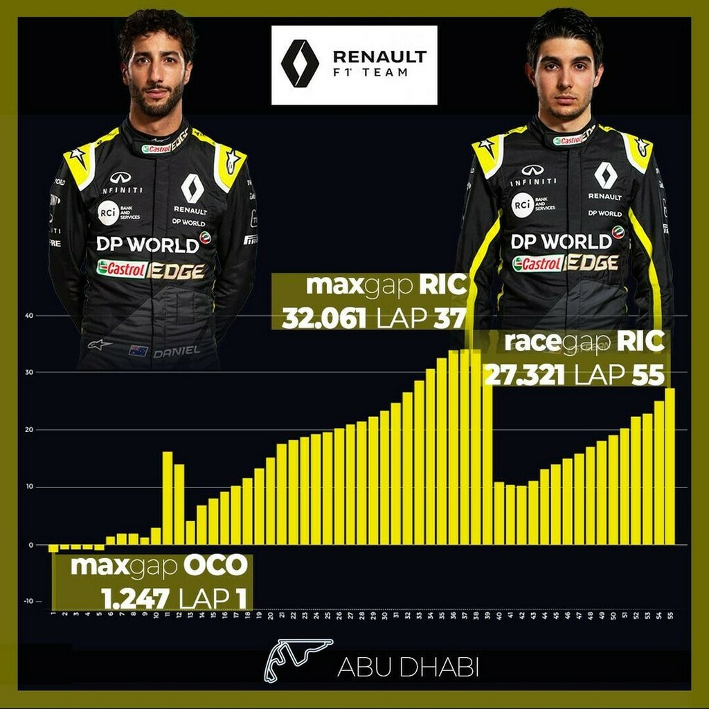 f1matrix_it's tweet photo. Head to head #abudhabigp🇦🇪 @abudhabiracing @renaultf1team @danielricciardo vs @estebanocon 

#renaultf1 #renaultf1team #RSspirit #renaultsportf1 #renaultf1team
#ricciardo #danielricciardo #ricciardo3 #danielricciardofans #danielricciardoteam #dr3 #daniel… https://t.co/B140fnI7AC https://t.co/G8hX1aBNE3