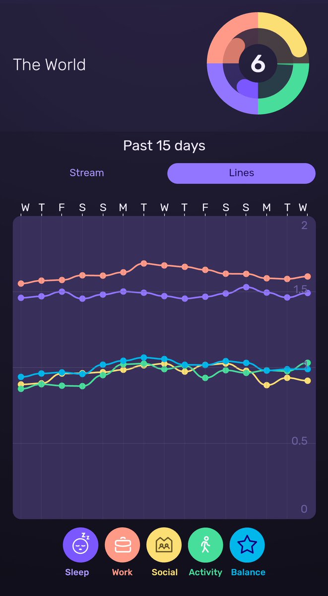 We recently rolled out a way to look at the whole world's balance! The average work balance for the last two weeks is just barely higher than sleep while social and activity are relatively down 🤔 How's your balance been this week? Or this year? 🥶 #worklifebalance #ourbalance