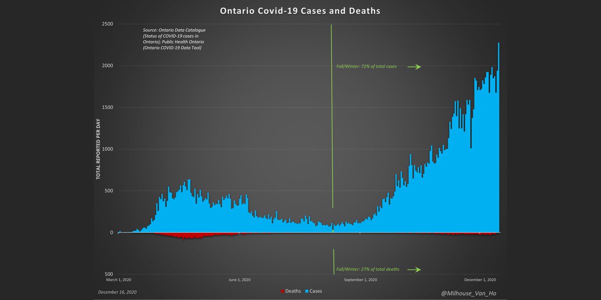 Ontario (population: 14,745,040):Total deaths by/with covid-19: 3,992 (271 deaths per every million people in ON or 0.03%)38.8% of Canadian population but 29.2% of Canada deaths by/with covid-19