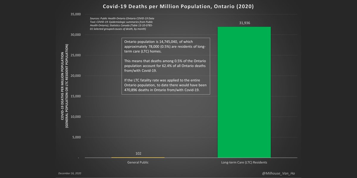 Deaths among long-term care residents (0.5% of the Ontario population) account for 62.4% of all Ontario deaths from/with Covid-19.