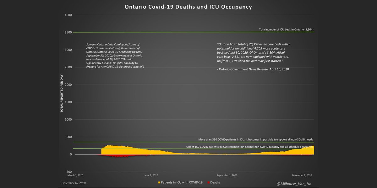 The two most important metrics to watch: deaths and ICU occupancy from or with covid-19.