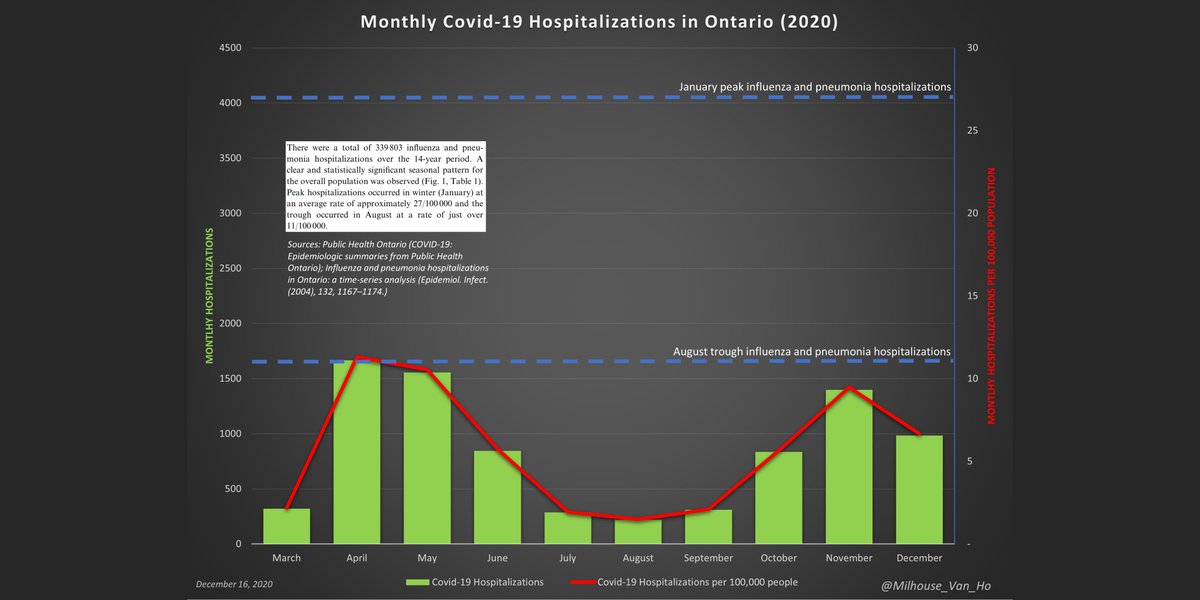 The number of hospitalizations linked to covid-19 in Ontario has generally not approached levels commonly observed for influenza and pneumonia, with even the April peak being comparable only to the summer lull.