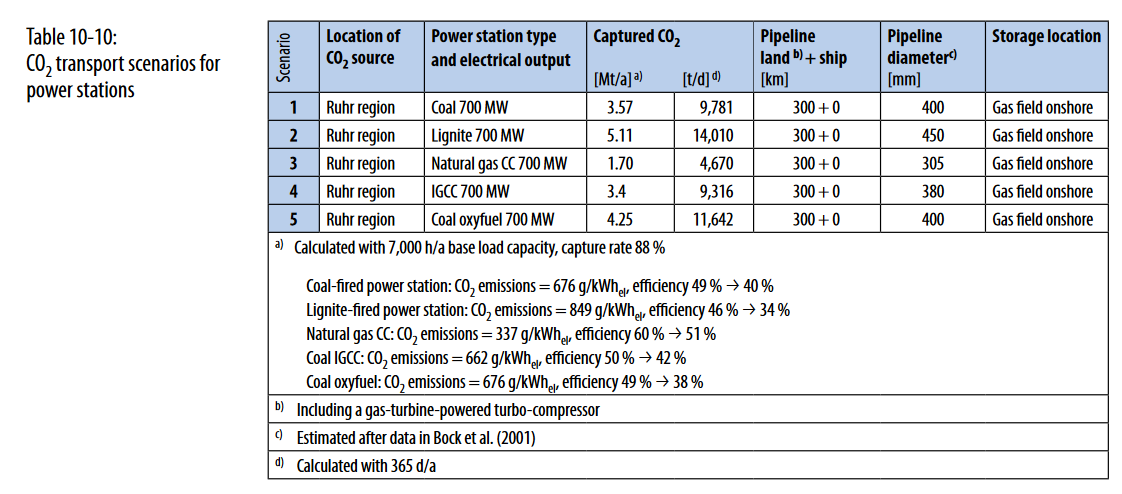 Another source also gives 49% of pulverized coal power efficiency, and another one (which refers to the 2007 paper as a primary source), etc.I have no idea where this 49% comes from.The best performing countries in the world are doing about 38%.