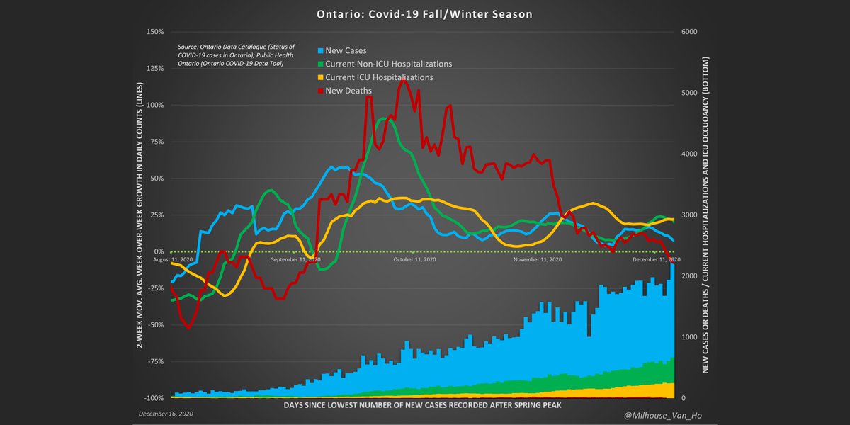 Ontario Fall/Winter season: May be able to declare a peak when average week-over-week growth reaches zero.