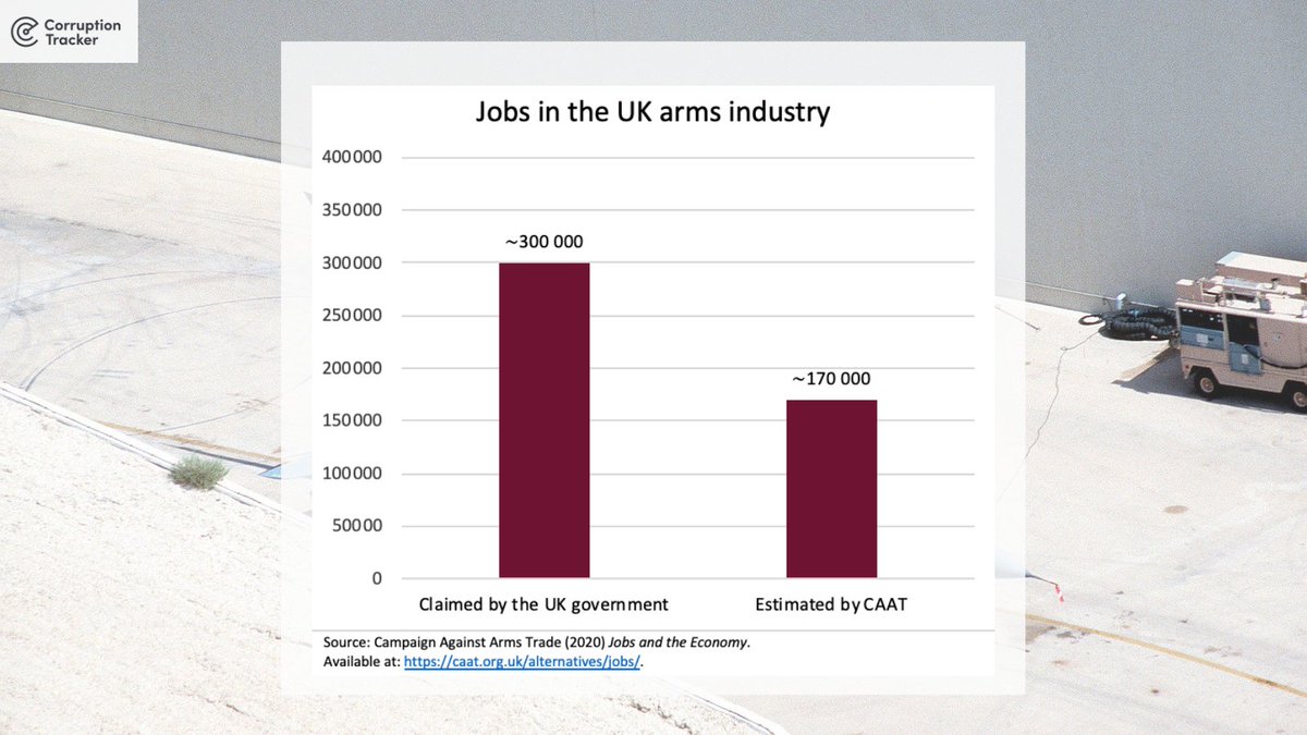 It is often claimed by the UK government and arms companies that the arms industry provides at least 300000 jobs for people in the UK. Nonetheless, according to the  @Caatuk estimation, the number of jobs in this industry is as low as 170000. (2/6)