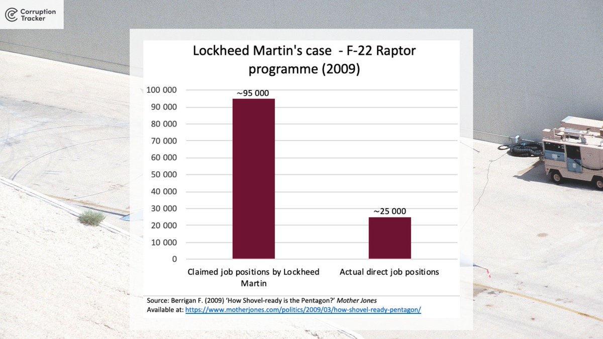 Lockheed Martin claimed that the F-22 programme is a meaningful addition in ensuring the safety of communities & would create 95000 new jobs. It turned out that there were only 25000 job positions directly related to the construction process within this programme. (3/6)