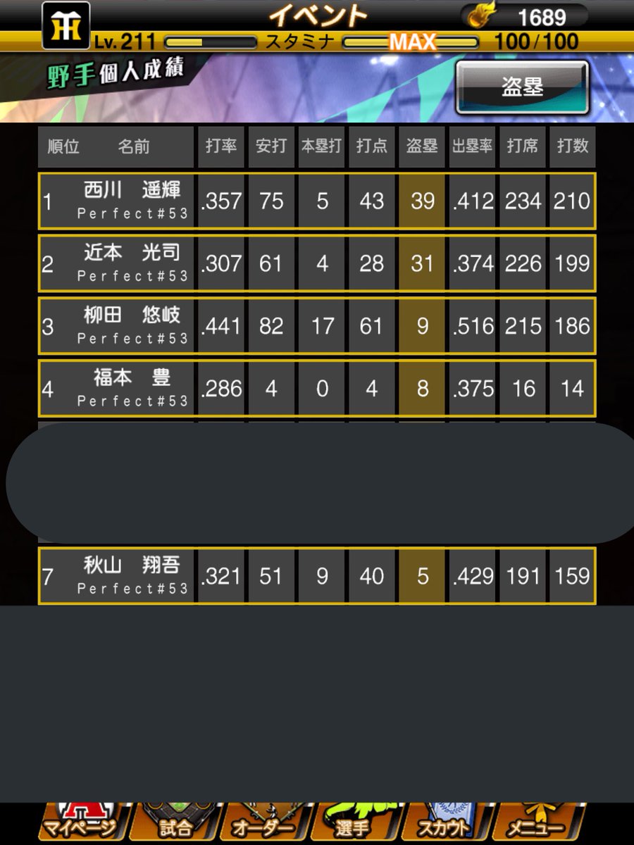 Perfect_great_'s tweet photo. グループ低くて恥ずかしいので隠しておく()
けど、実はこういう系初優勝でちょっと嬉しい
打撃タイトルも総ナメ〜(試合やってない人がいて数少ないけども)
いつも通りチーム内で盗塁王争いして頂きましたw https://t.co/ViOXdMMuTP