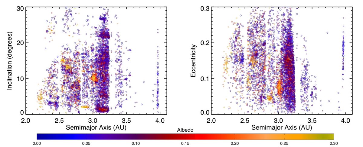 The asteroids' orbits are excited, with significant eccentricities and inclinations. There are a lot of ideas for how this might have happened: - scattering by embryos (old view)- scattering by Jupiter - chaotic excitation by J/S- excitation during instability4/