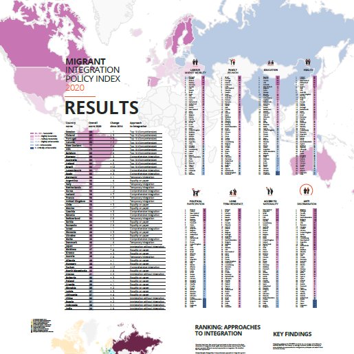 BILGI_European's tweet photo. MIPEX 2020 Uluslararası Entegrasyon Karşılaştırmalı Karnesi:
https://t.co/7vZdG5UBSY
Detaylı bilgi için 👉 https://t.co/pMRKpJB366
@BiLGiOfficial @_MIPEX #MIPEX2020 https://t.co/L0xCXQt64x