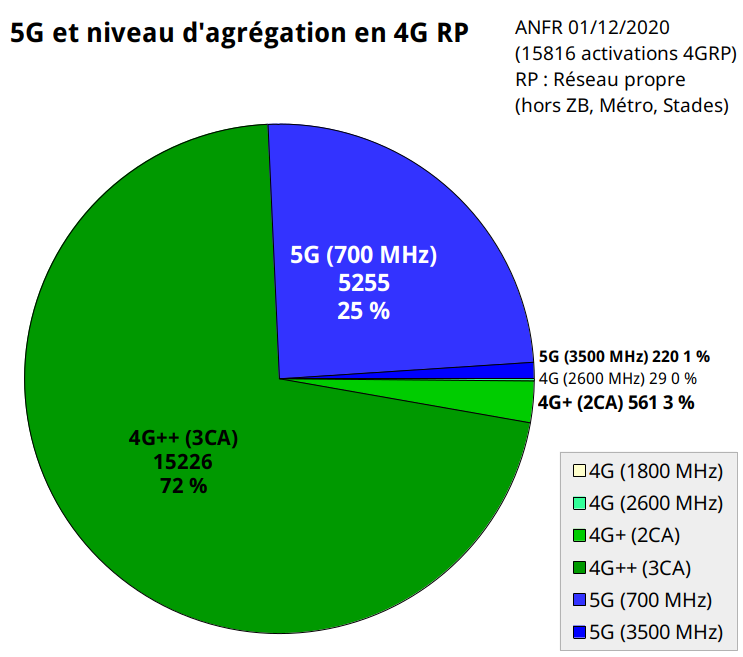 fr33mobile's tweet photo. #RNCMobile #4GFM #5GFM #FMANFR #FM4G #FM5G

#ANFR 01/12/2020 : Répartition des sites activés en 4G (réseau propre) par #freemobile, avec intégration des activations  du CP du 15/12/2020. https://t.co/is8aWTfG52