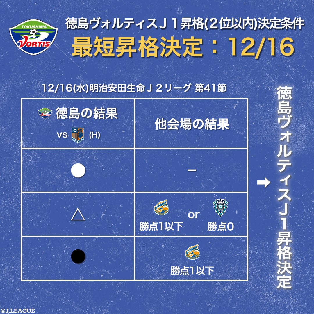 ｊリーグ 日本プロサッカーリーグ V Twitter 徳島ヴォルティス の 明治安田生命ｊ１リーグ昇格決定 ｊ２リーグ優勝条件は 12 16 水 の徳島昇格決定 優勝の可能性についてまとめました 勝利すれば自力で昇格決定 さらに他会場の結果次第では優勝も