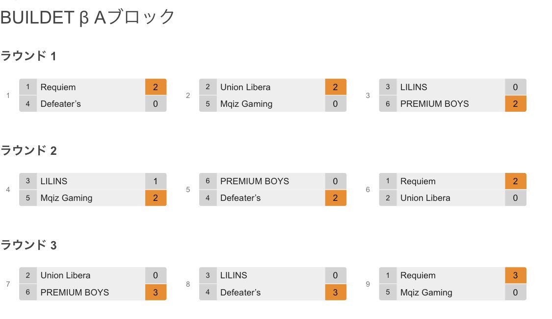ANOTHER_CoD's tweet photo. 🔴Aブロック
🥇Requiem 3-0
🥈Defeater’s 2-1
🥉PREMIUM BOYS 2-1
Union Libera 1-2
Mqiz Gaming 1-2
LILIN.S 0-3
🔵Bブロック
🥇RebellioN 3-0
🥈Unfinished 2-1
🥉ZAQ Gaming 2-1
CaNy clan 1-2
Team RMP 1-2
Valkyrie Tear Gaming 0-3
#BOCW
#BUILDET
#AnotherCOD https://t.co/QNyxpPG5VJ
