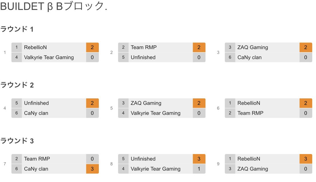 ANOTHER_CoD's tweet photo. 🔴Aブロック
🥇Requiem 3-0
🥈Defeater’s 2-1
🥉PREMIUM BOYS 2-1
Union Libera 1-2
Mqiz Gaming 1-2
LILIN.S 0-3
🔵Bブロック
🥇RebellioN 3-0
🥈Unfinished 2-1
🥉ZAQ Gaming 2-1
CaNy clan 1-2
Team RMP 1-2
Valkyrie Tear Gaming 0-3
#BOCW
#BUILDET
#AnotherCOD https://t.co/QNyxpPG5VJ