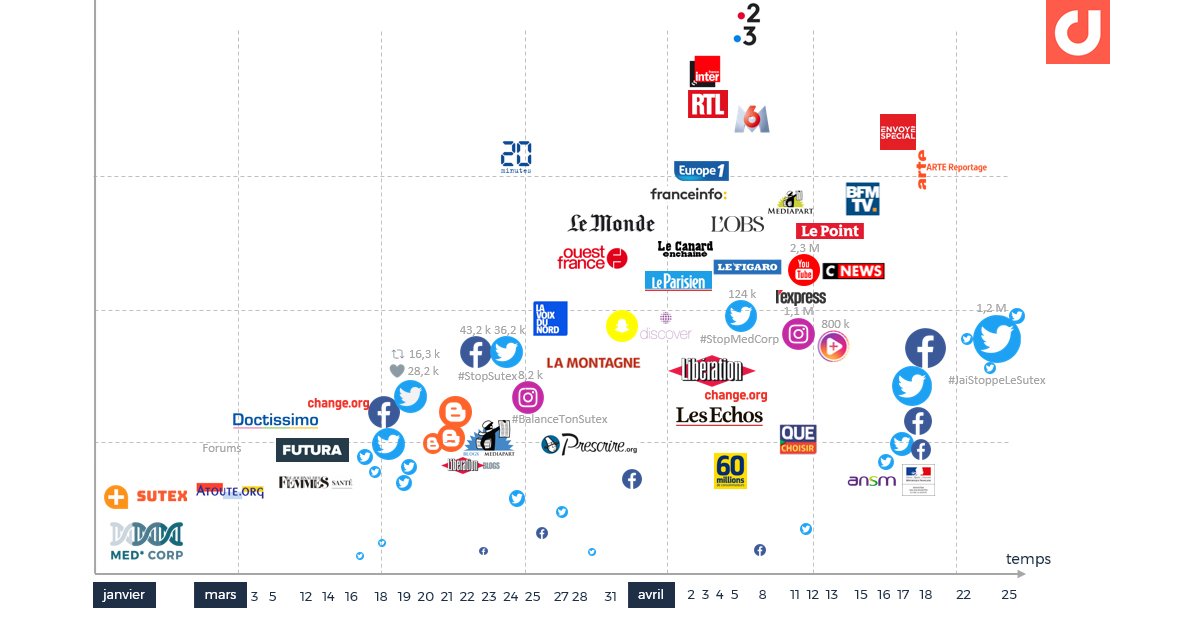 ONSocial_FR's tweet image. ⚡Crises sur les réseaux sociaux : Quels sont les facteurs de propagation ? digimind.co/2ISRx2c #gestioncrise #comcrise #badbuzz