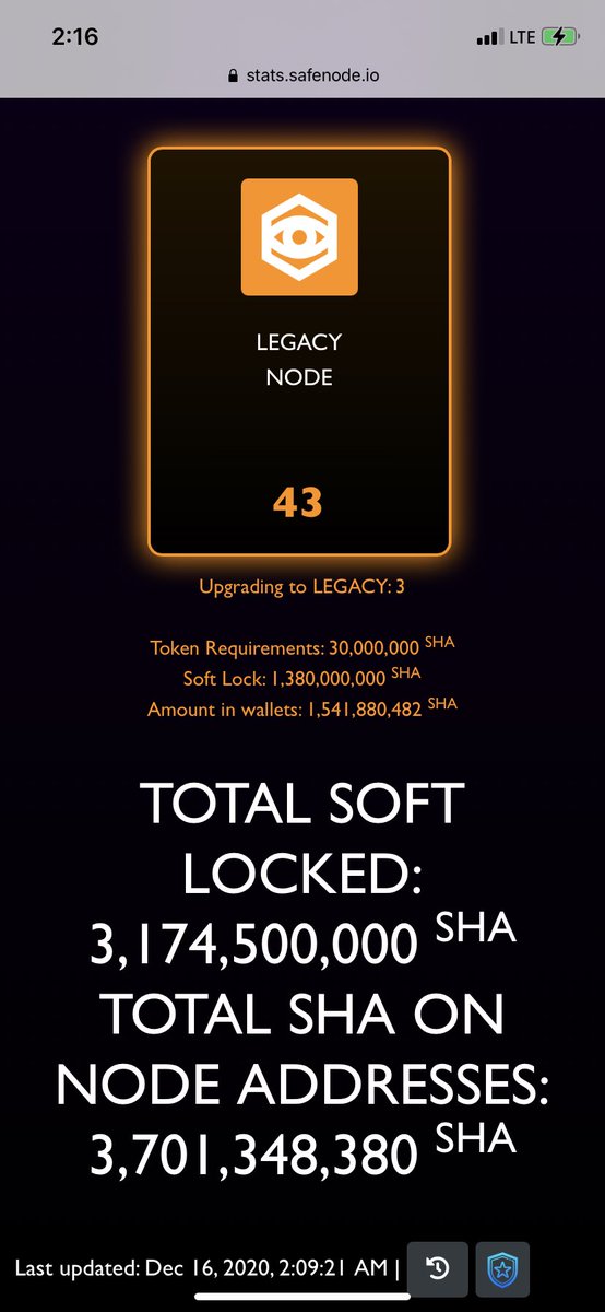 More than 77% of the available circulating  $SHA is stored on node addresses, while less than 21% is stored on exchange’s hot/cold wallets. @SafeHavenio has many grants being awarded in the coming months, which will increase productivity & expansion of solutions provided.  #BSC  