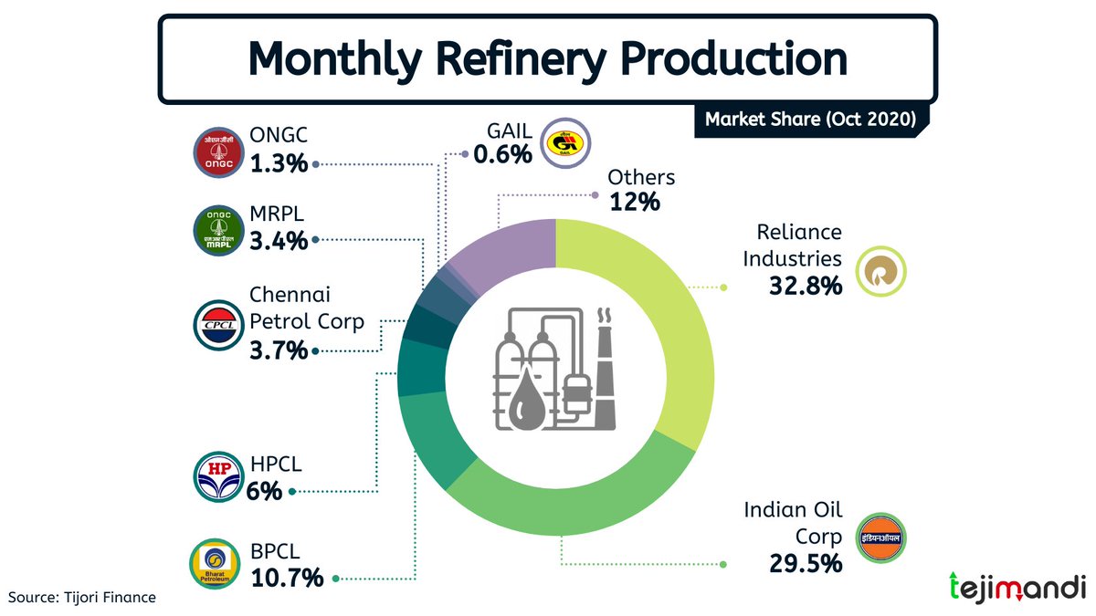 MrTejiMandi's tweet photo. Oil and gas sector is among the eight core industries in India and plays a major role in influencing decision making for all the other important sections of the economy

#oil #refinery #petroleum #crudeoil #Reliance #IndianOil #BPCL #investment #TejiMandi #Gail #ONGC #HPCL https://t.co/MzHFlmbKLK