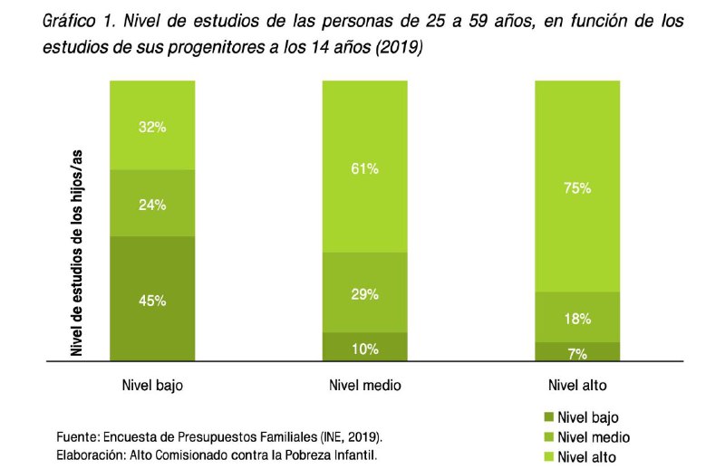 Sociologia_UMU's tweet photo. A 50 AÑOS DESPUÉS DE  "LA REPRODUCCIÓN" DE PIERRE BOURDIEU Y PASSERON: El origen social y familiar sigue determinando las trayectorias escolares de los individuos. ABRIMOS HILO: https://t.co/weeZ7ViyTE