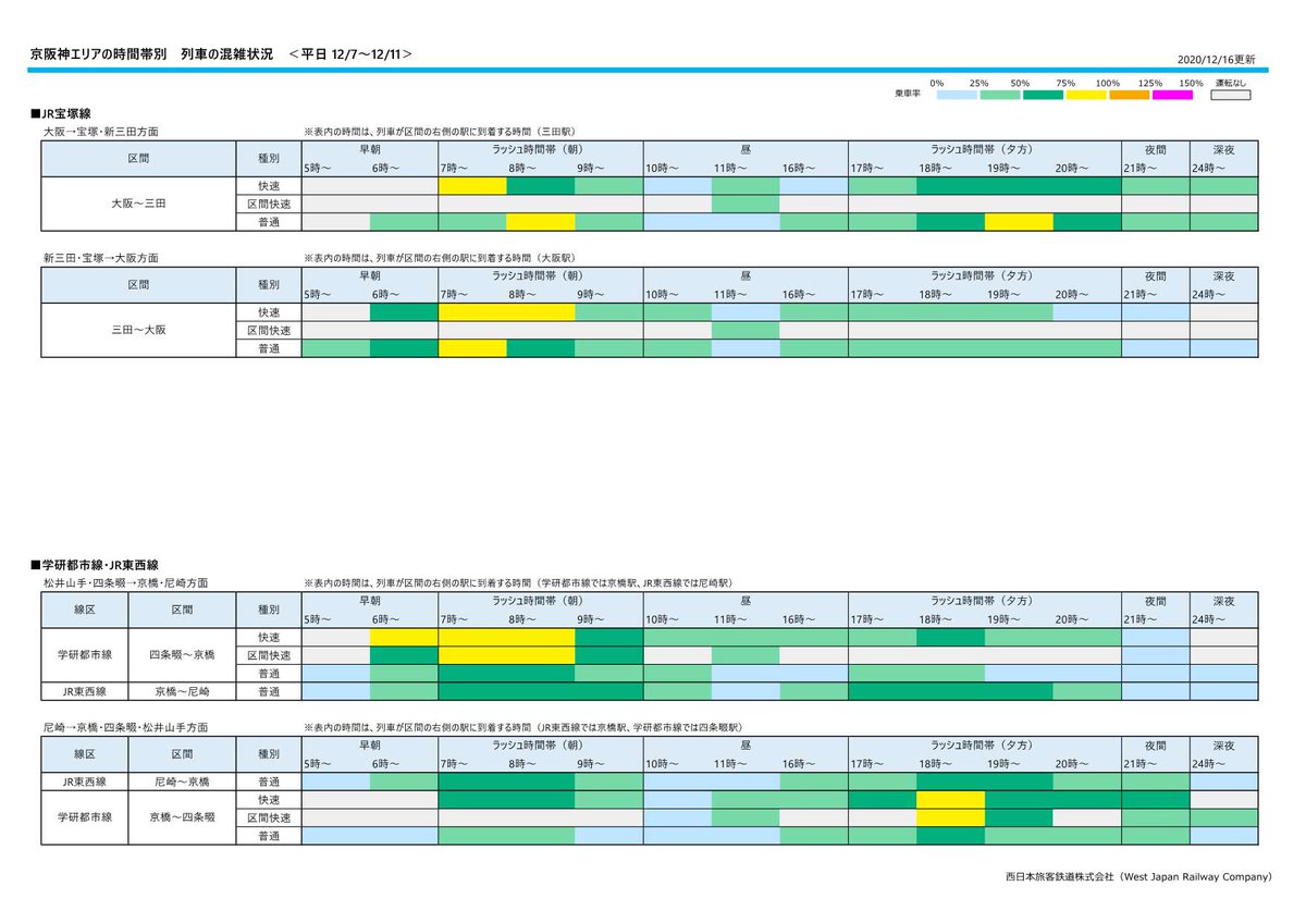 Jr西日本ニュース 公式 On Twitter 列車の混雑状況 駅のご利用状況を更新しました 列車の混雑状況 駅のご利用状況 Https T Co 3sfolrsukg 新幹線自由席の混雑状況 Https T Co 42xppocwgm 時差通勤等 ご乗車の際の参考としてご活用ください ｊｒ西日本