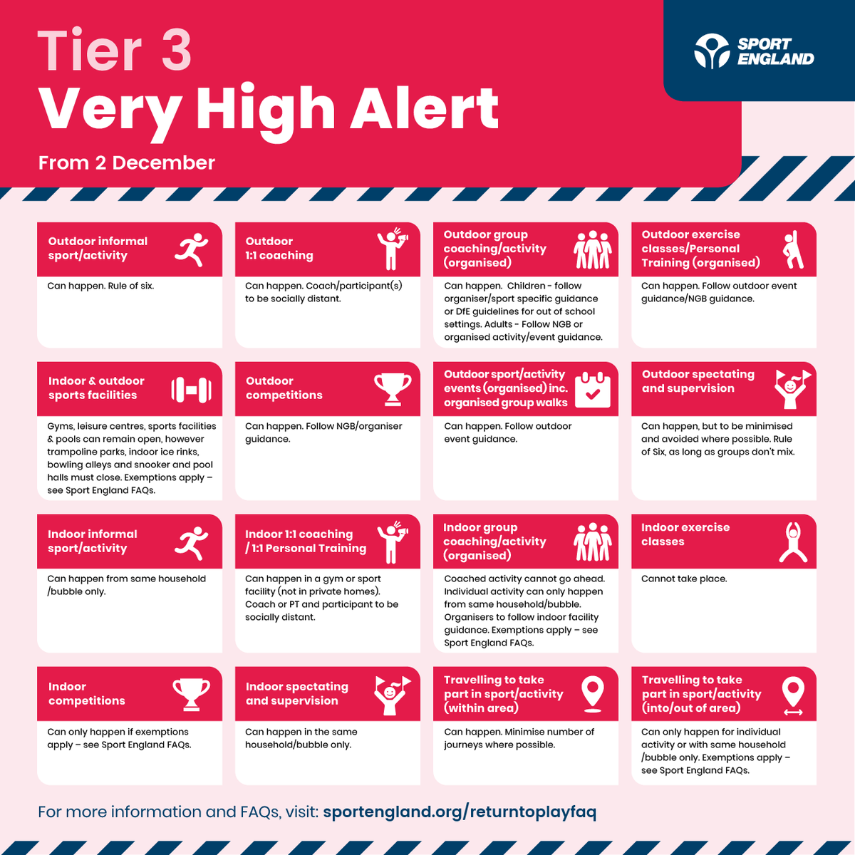 Sport_England's tweet photo. Do you have questions on what the tier restrictions mean for sport/physical activity?

See the FAQs: https://t.co/iMGoTxXrgb https://t.co/7aE7LQ7RGS