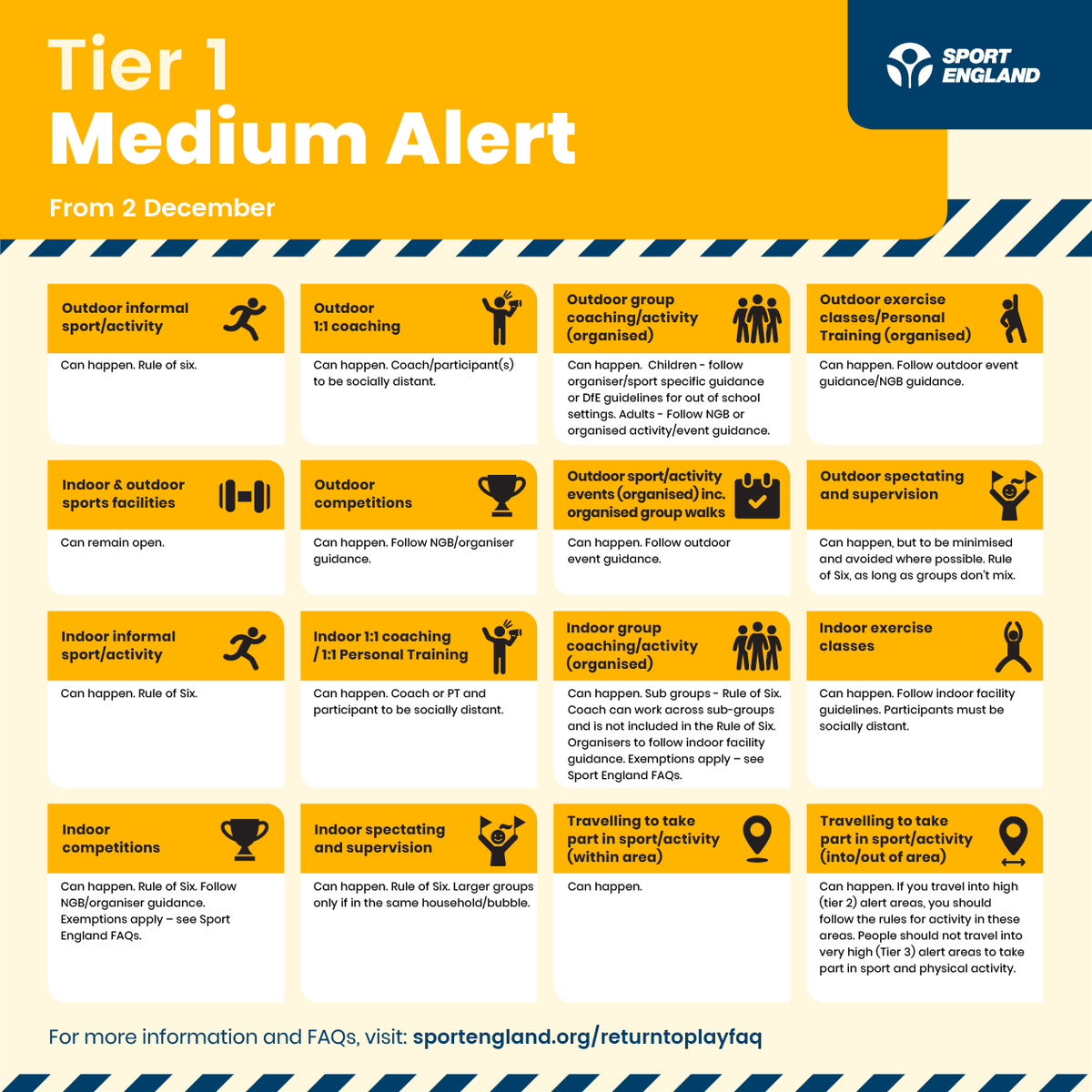 Sport_England's tweet photo. Do you have questions on what the tier restrictions mean for sport/physical activity?

See the FAQs: https://t.co/iMGoTxXrgb https://t.co/7aE7LQ7RGS