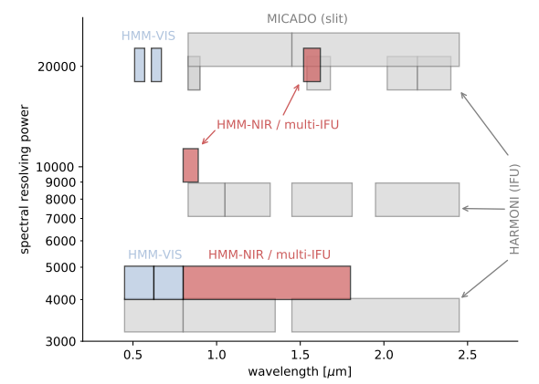 DarkerMatters's tweet photo. MOSAIC: the high-multiplex and multi-IFU spectrograph for the ELT inc CfAI's @SimonLMorris ++    https://t.co/hnafbcTYxl https://t.co/wHa052XBKv