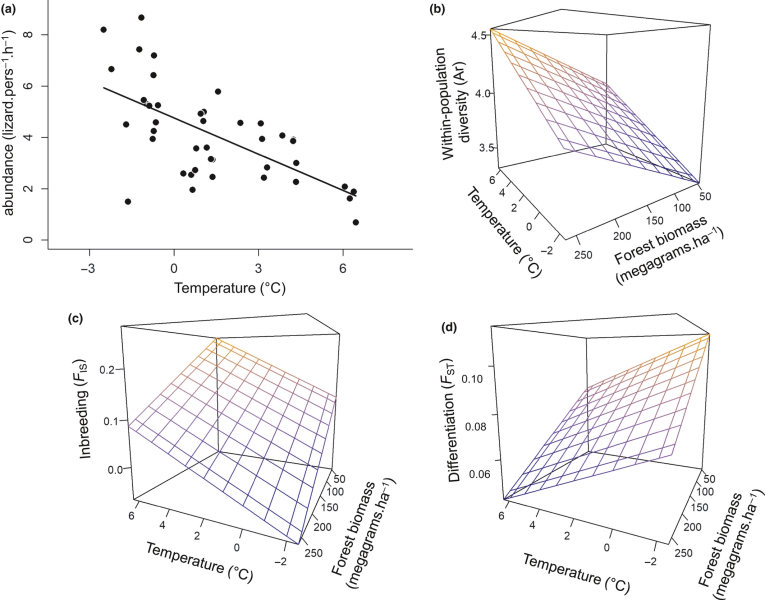 EDB_Lab's tweet photo. [New Study] "#Genetic and #demographic trends from rear to leading edge are explained by #climate and #forest cover in a cold‐adapted #ectotherm" with the collaboration of @BertrandRomain2 in @consbiog https://t.co/nHxYJVbbNZ https://t.co/O9PeXgm35b