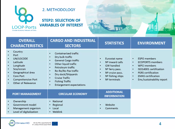 ClimateKICspain's tweet photo. One of the main activities of the @PortsLoop project has been mapping of current ports status in relation to #circulareconomy. A total of 480 main ports of European Union countries have been selected #FinalConference https://t.co/Sa8L63dPTD