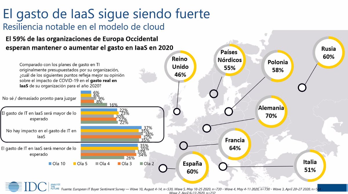 Según datos de IDC, el gasto de #IaaS sigue siendo fuerte. Es más, el 59% de las organizaciones de Europa Occidental esperan mantener o aumentar el gasto en #IaaS en 2020. @servicenow