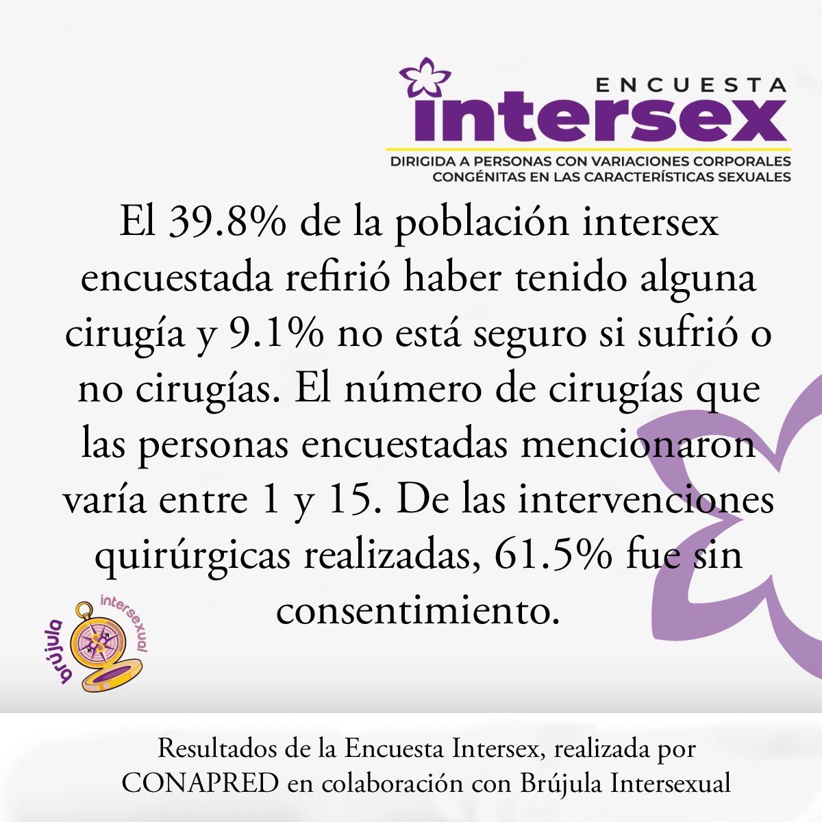 AdrianoAntinoo's tweet photo. Corporalidades: Según un estudio realizado en México, el 39,8% de la población #intersex encuestada refirió haber tenido alguna cirugía y un 9,1% no está seguro si sufrió o no cirugías. El 61,5% de las cirugías fueron sin consentimiento. #Interfobia #LGTBIfobia https://t.co/d03qMgAl2g