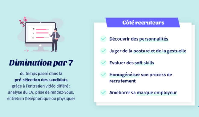 FranceTravail's tweet photo. [Infographie @CleverConnect] La dernière tendance chez les #recruteurs ? L’#entretien vidéo différé. Son succès s’explique en partie par le gain de temps que les professionnels #RH gagnent dans la phase de présélection des candidatures. ➡️https://t.co/Qt3a1mnwnI via @ParlonsRH https://t.co/6fjoYB1sPu