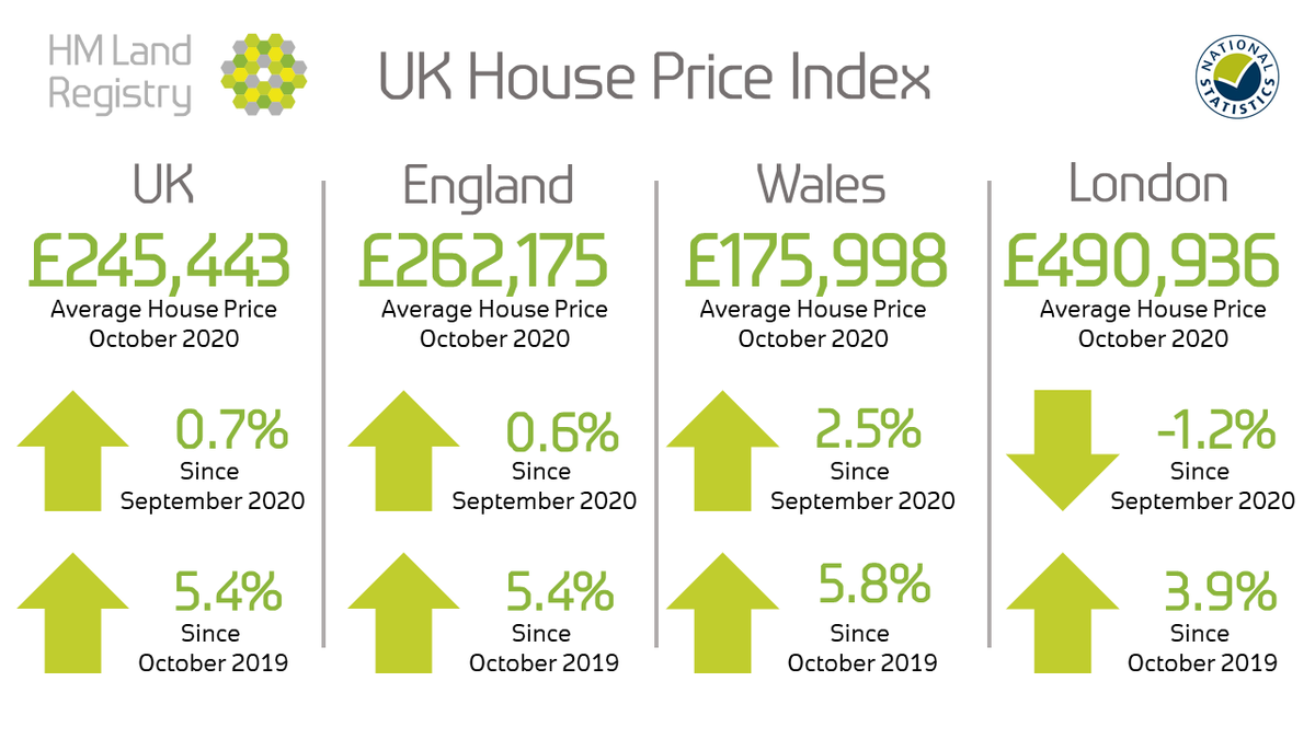 🏠 October 2020 UK House Price Index: The average #propertyprice is now £245,443 in the #UK🇬🇧. Monthly UK #HousePrices rose 0.7% between September and October 2020 gov.uk/government/new…