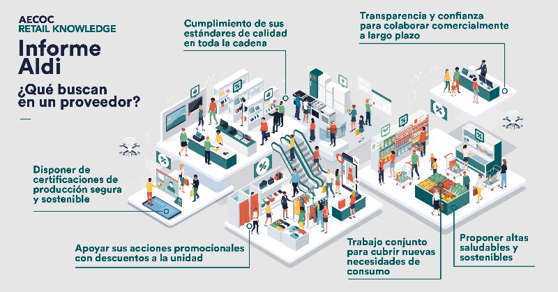 AECOC_ES's tweet photo. 🗂Nuestra plataforma AECOC #RetailKnowledge ha analizado la estrategia de Aldi para encontrar las claves de su crecimiento en el sector.
👇 Descárgate gratis aquí el informe completo con las conclusiones.