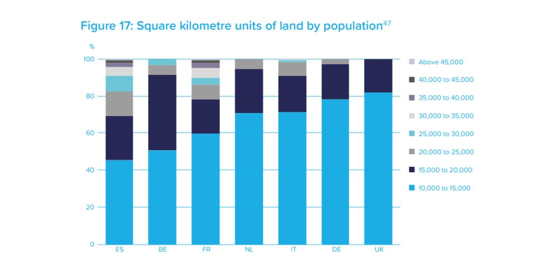Less sprawl means less time getting caught in traffic jams getting in & out of cities & so less pollution. But Britain currently has among the least dense cities in Europe
