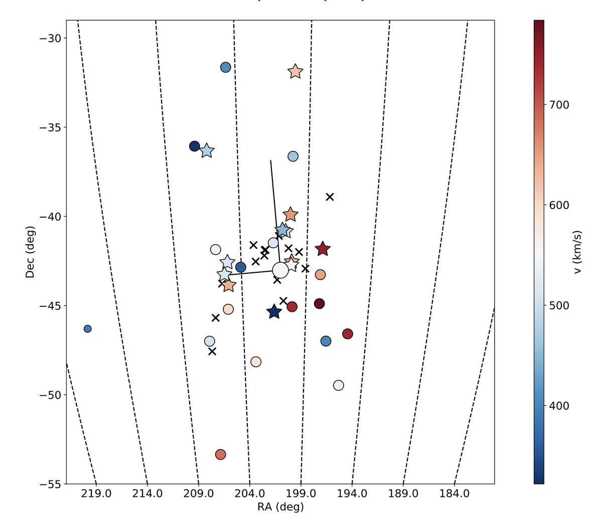 We now test our past findings after almost doubling the number of satellites with velocity information. Guess what: 1) the kinematic signal is still present (21/28 sats follow trend)!2) Its tension with cosmological simulations (we now use Illustris TNG) is at the 0.2% level!