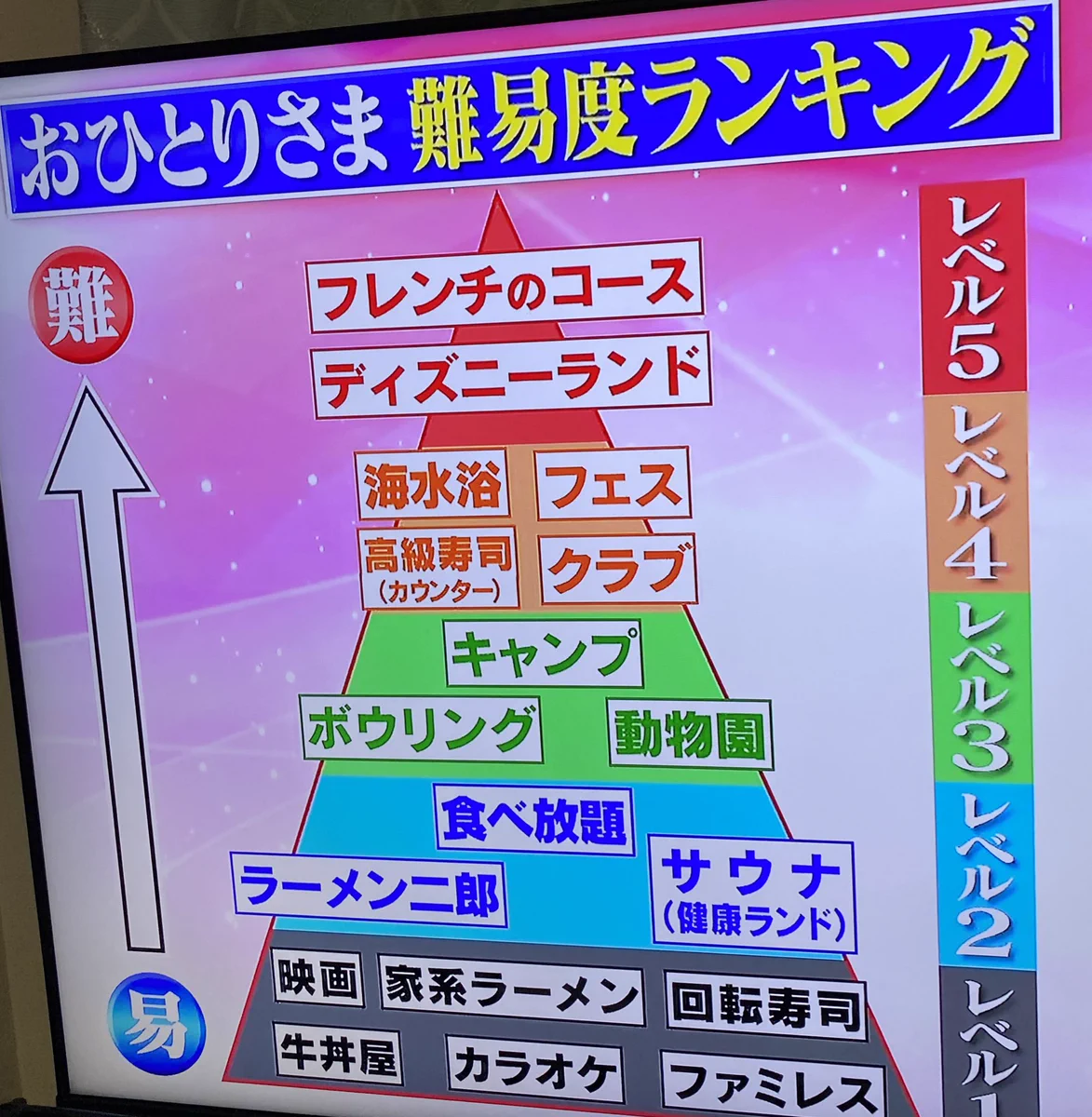あなたはどこまでいける？おひとり様難易度ランキングwww