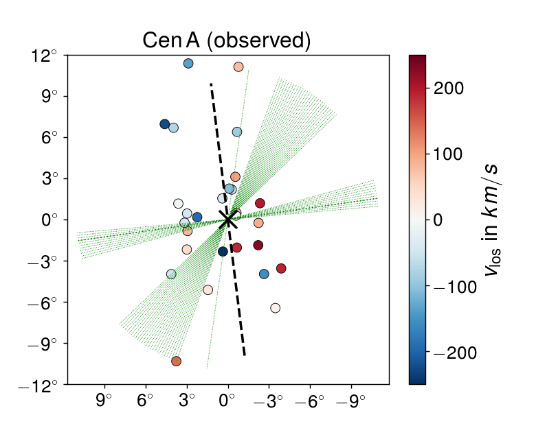 The orientation that maximizes the kinematic signal aligns with the spatial flattening of the satellite distribution, like a rotating satellite plane.Dashed line: major axis of sat distr.Thick green line: minor axisDotted lines: indicate where kinematic coherence is maximized