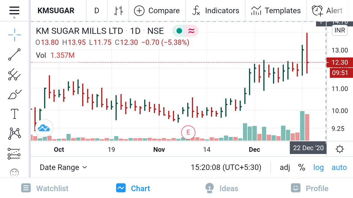 StocksNerd's tweet image. Closes my position in #KMSUGAR @ 12.30 &amp;amp; booked the loss.