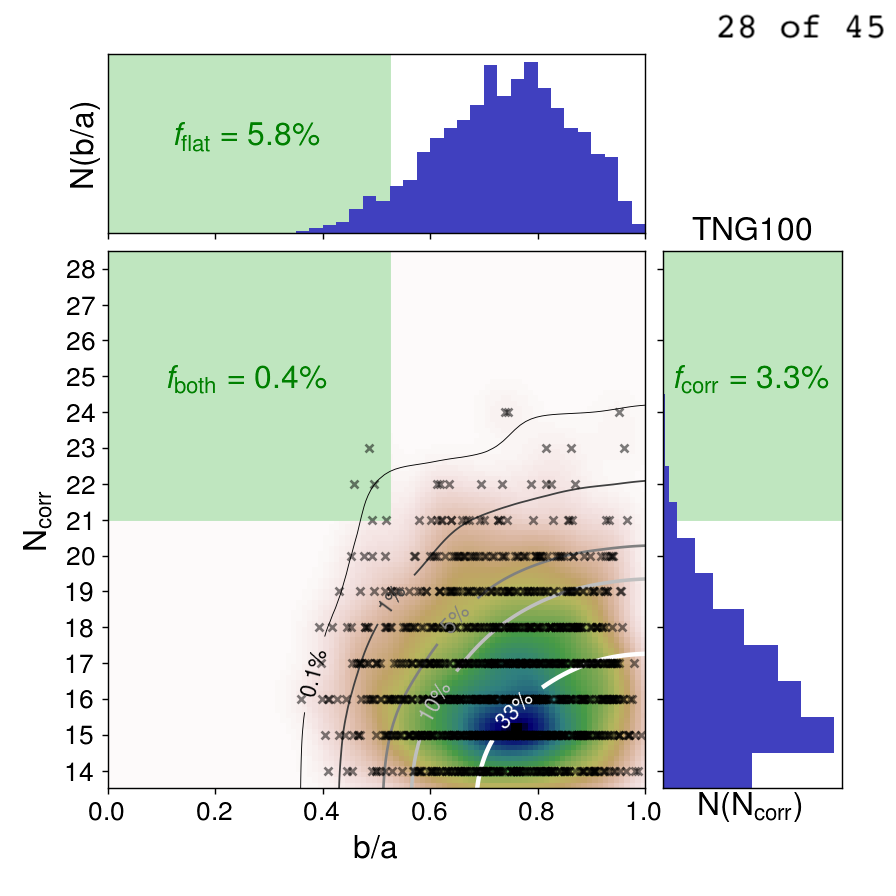 Furthermore, while we select the most luminous (or massive) satellite galaxies in the simulations for our main analysis, the results don't change if we instead randomly pick 28 out of N top-ranked sats. The tension with LCDM is robust and not only present for special satellites.