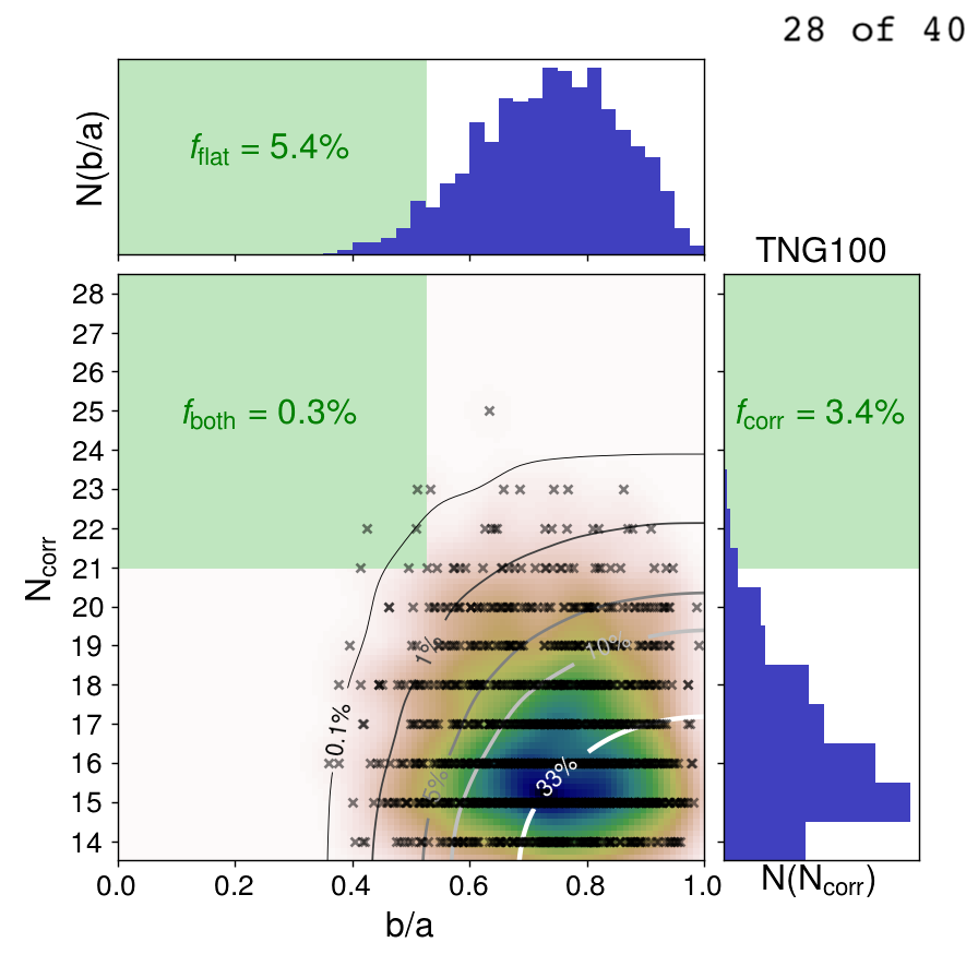 Furthermore, while we select the most luminous (or massive) satellite galaxies in the simulations for our main analysis, the results don't change if we instead randomly pick 28 out of N top-ranked sats. The tension with LCDM is robust and not only present for special satellites.