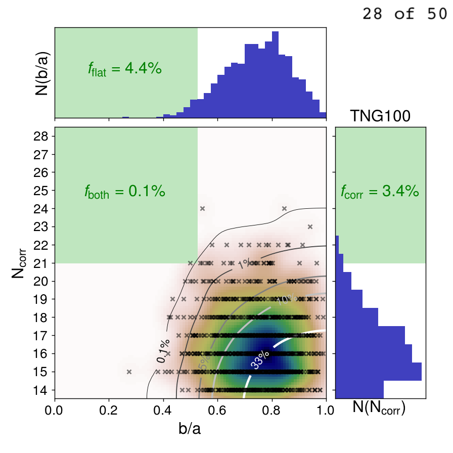 Furthermore, while we select the most luminous (or massive) satellite galaxies in the simulations for our main analysis, the results don't change if we instead randomly pick 28 out of N top-ranked sats. The tension with LCDM is robust and not only present for special satellites.