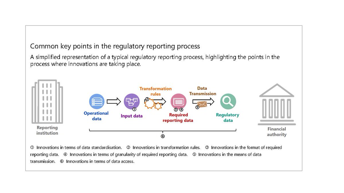 BIS_org's tweet image. The most advanced innovations in #RegulatoryReporting could facilitate the shift from regulatory data reporting to regulatory “data-sharing” #RegulatoryData bis.org/fsi/publ/insig…