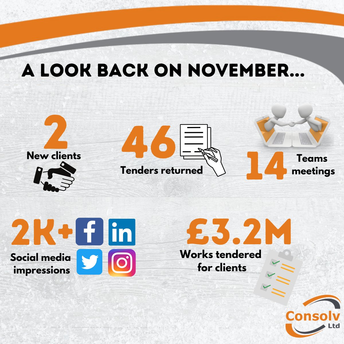 It has been another very busy month here at Consolv.

Here is a little look back on some of our highlights from November!

#quantitysurveying #construction #contractreview #disputeresolution #november2020 #contractors #review #newclient