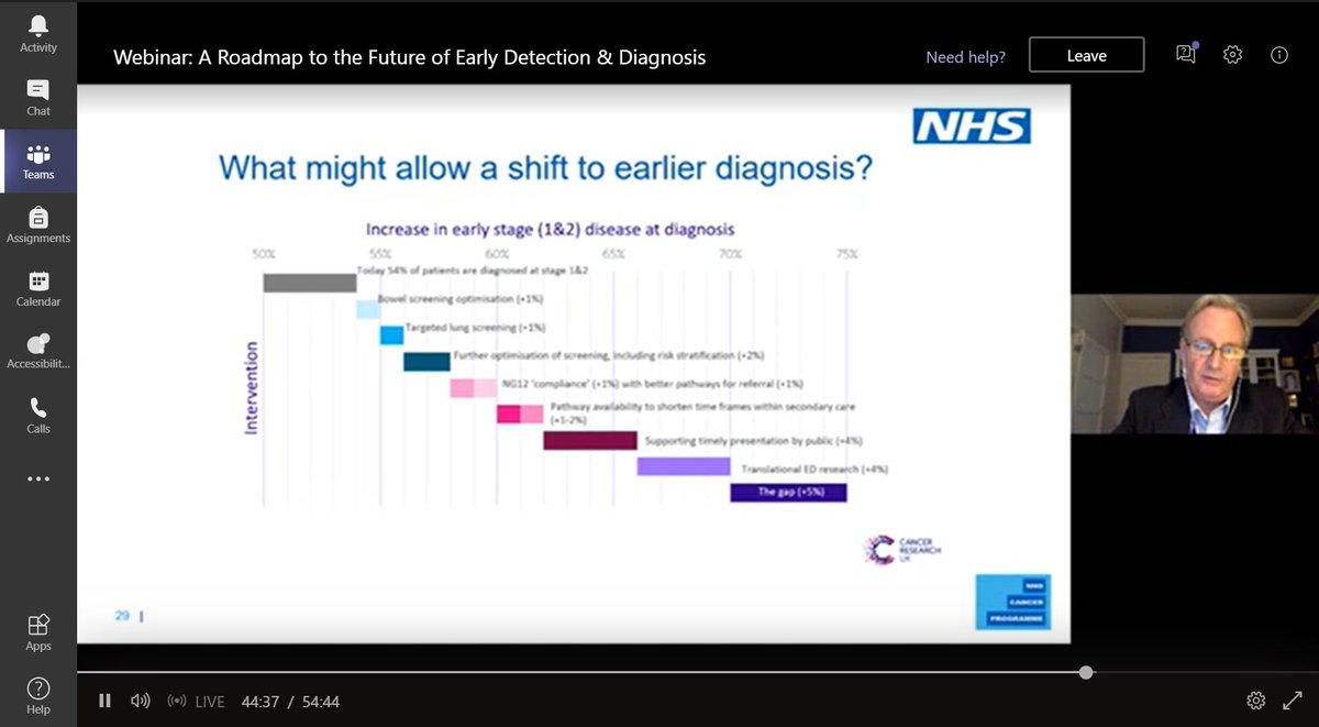 CSPRG_Imperial's tweet photo. Among strategies for NHS longterm plan to diagnose 75% of cancers at stage 1-2 includes optimising #bowelcancer screening, already very effective, by eg extending screening age down. Peter Johnson, National Clinical Director @NHSEngland Cancer Programme
#EDDRoadmap @CRUKresearch https://t.co/RzXzJUwkVu
