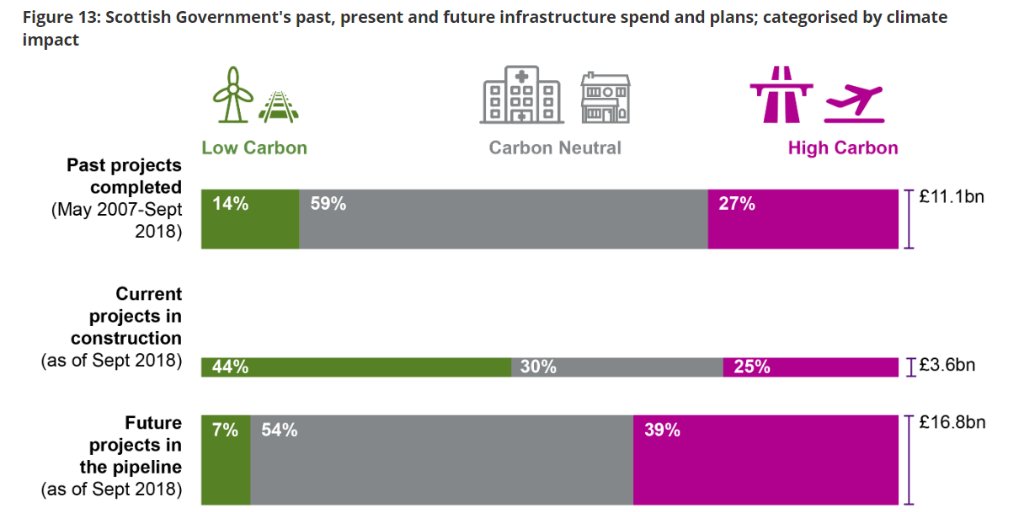 Of course, promising traffic reduction is one thing, and the Plan admits that there is as yet no strategy for achieving that ambition.And this will be near-impossible to achieve while  @scotgov transport capital expenditure priorities remain overwhelmingly skewed to high-carbon.